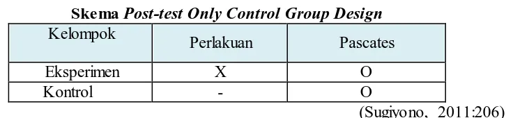 Tabel 3.1 Post-test Only Control Group Design 
