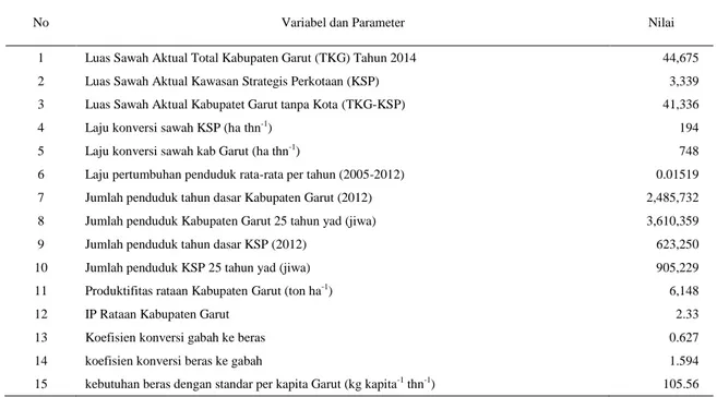 Tabel 6.  Variabel penetapan neraca lahan di Kabupaten Garut 