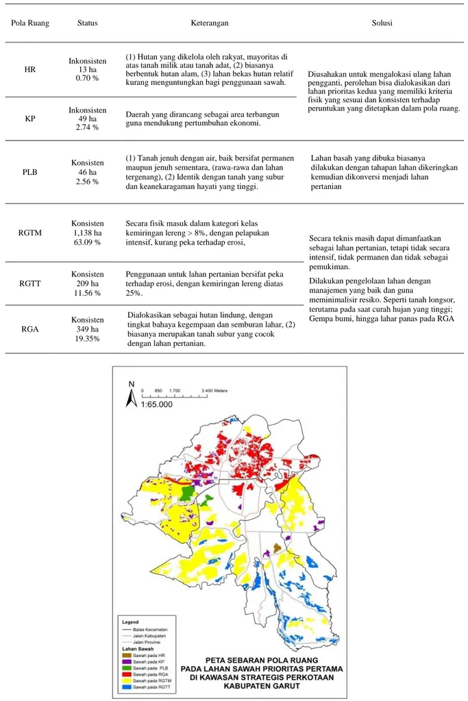 Tabel 9. Status konsistensi sawah terhadap pola ruang kawasan strategis perkotaan 