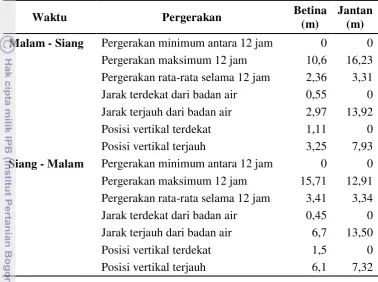 Tabel  2  Pergerakan katak antara 12 jam pengamatan (pengamatan 192 jam) 