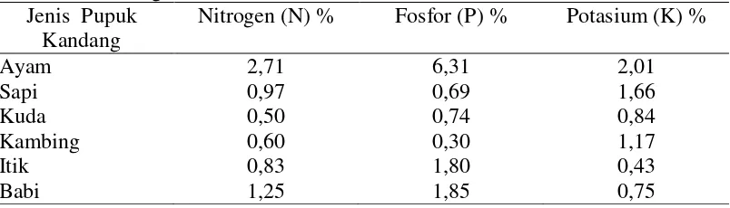 Tabel 1. Perbandingan %Nitrogen, %Fosfor, dan %Potasium beberapa pupuk kandang 