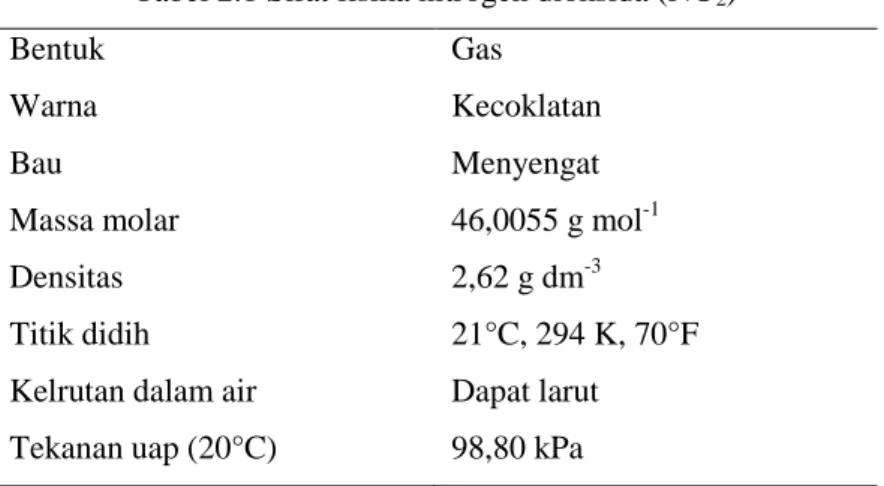 Tabel 2.1 Sifat fisika nitrogen dioksida (NO 2 ) 