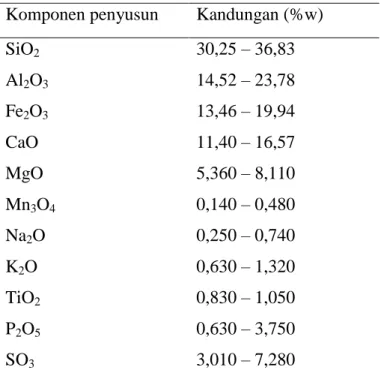 Tabel 2.2 Komposisi fly ash batubara dari PLTU Paiton  Komponen penyusun  Kandungan (%w)  SiO 2 Al 2 O 3 Fe 2 O 3 CaO  MgO  Mn 3 O 4 Na 2 O  K 2 O  TiO 2 P 2 O 5 SO 3 30,25 – 36,83 14,52 – 23,78 13,46 – 19,94 11,40 – 16,57 5,360 – 8,110 0,140 – 0,480 0,250