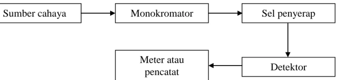 Gambar 2.6 Diagram spektrofotometer (Khopkar, 2007)