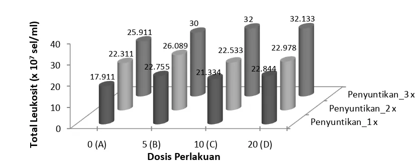 Gambar 1. Rata-rata total leukosit ikan nila setelah diinjeksi β-glukan dengan dosis berbeda sebanyak 3 kali selama 9 hari 