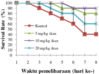 Gambar 2. Aktivitas fagositosis ikan nila setelah 