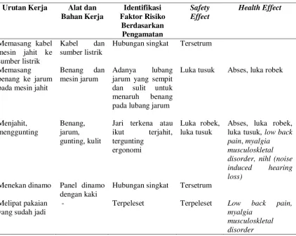 Tabel 2. Identifikasi faktor risiko 