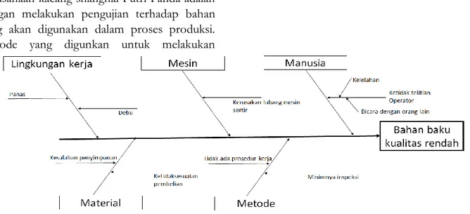 Gambar 1. Fishbone Diagram pada Proses Sortir Bahan baku Kacang Tanah.  Tabel 1. Diagram Five Why Atribut kualitas kacang tanah rendah 