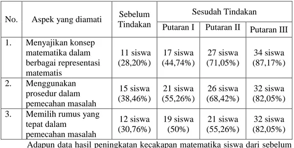 Tabel 1.  Data Peningkatan Kecakapan Matematika Siswa 
