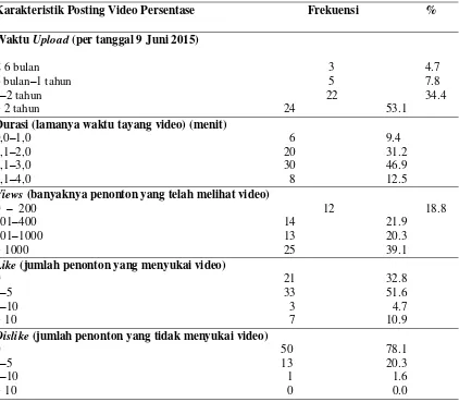 Tabel 1. Persentase Posting Video YouTube HIV/AIDS Indonesia Berdasarkan Karakteristik (per tanggal 9 Juni 2015) n = 64 