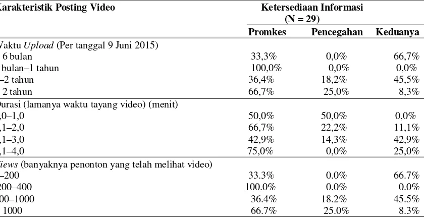 Tabel 2. Persentase Ketersediaan Informasi tentang HIV AIDS Indonesia berdasarkan Karakteristik,YouTube (per tanggal 9 Juni 2015) 