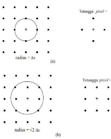 Gambar 2.9. Skema perata-rataan (Munir, 2004)