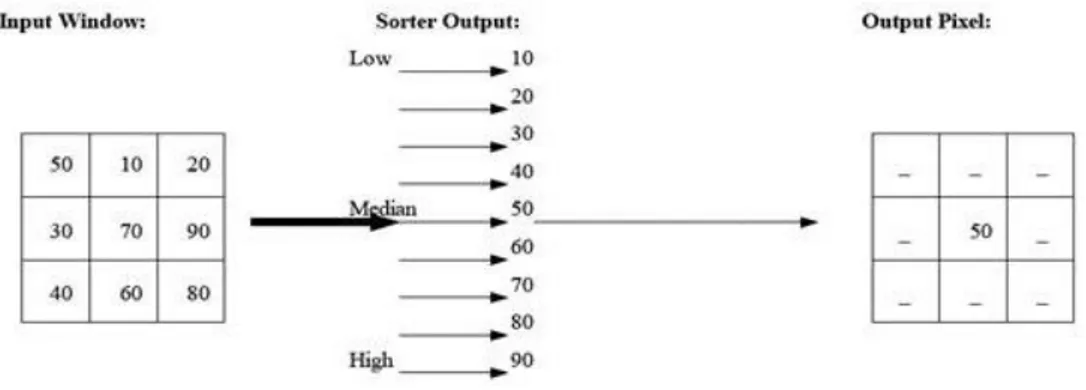 Gambar 2.11. Operasi median filter (Boateng, 2012)