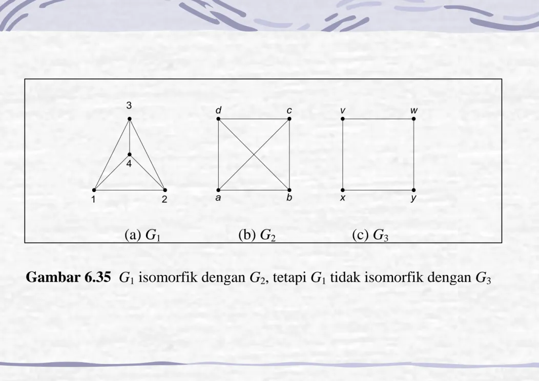 Gambar 6.35  G 1  isomorfik dengan G 2 , tetapi G 1  tidak isomorfik dengan G 3   