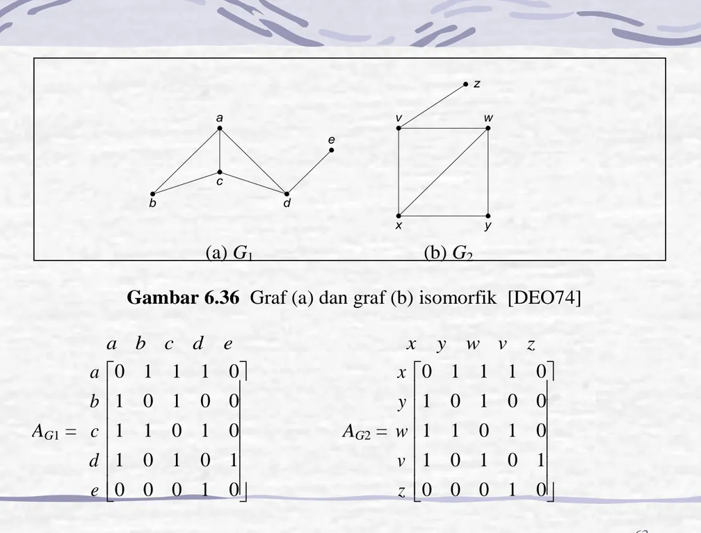 Gambar 6.36  Graf (a) dan graf (b) isomorfik  [DEO74] 