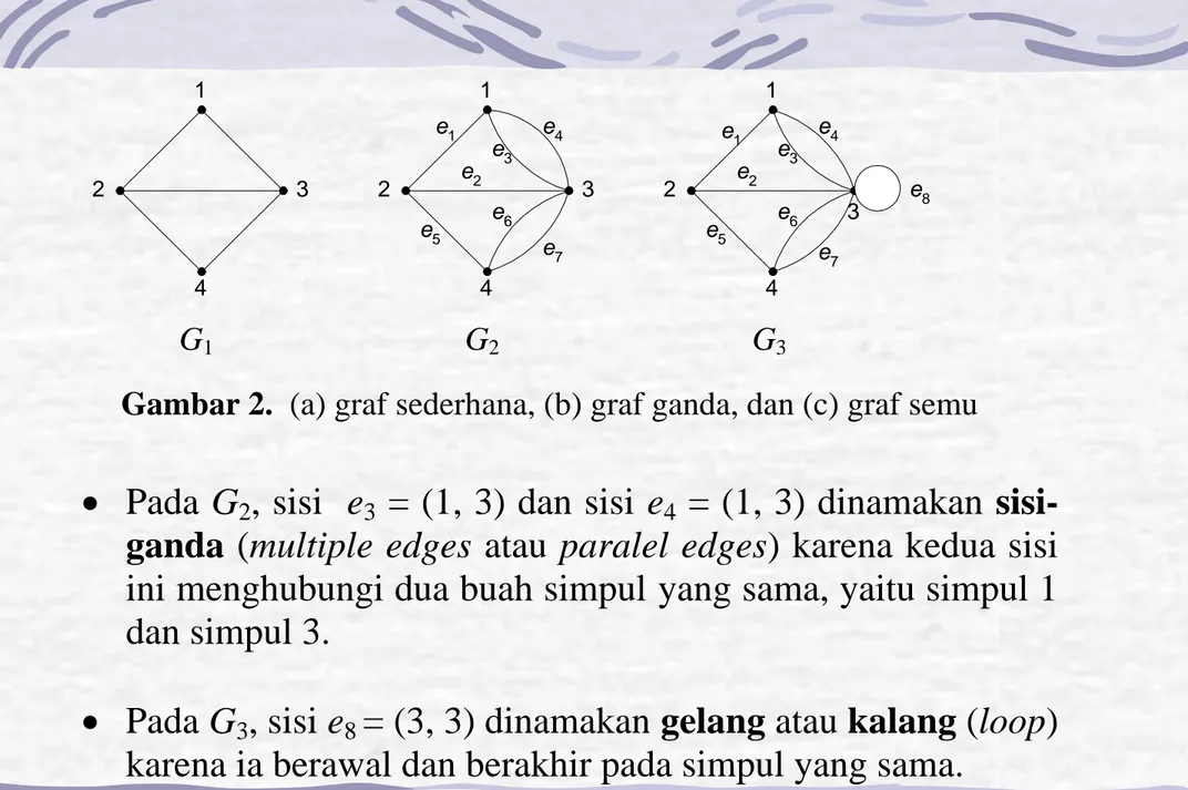 Gambar 2.  (a) graf sederhana, (b) graf ganda, dan (c) graf semu 