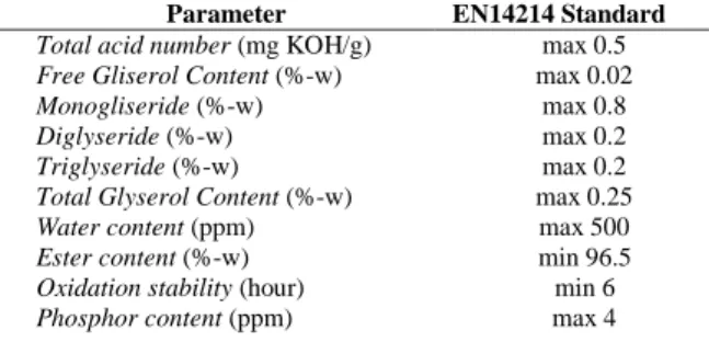 Tabel 1. Standard Biodiesel EN14214 (Europe, 2006)  Parameter  EN14214 Standard  Total acid number (mg KOH/g)  max 0.5  Free Gliserol Content (%-w)  max 0.02 