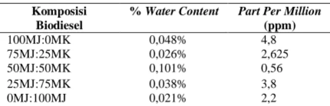 Tabel 6. Hasil Analisa Water Content Biodiesel  Komposisi 