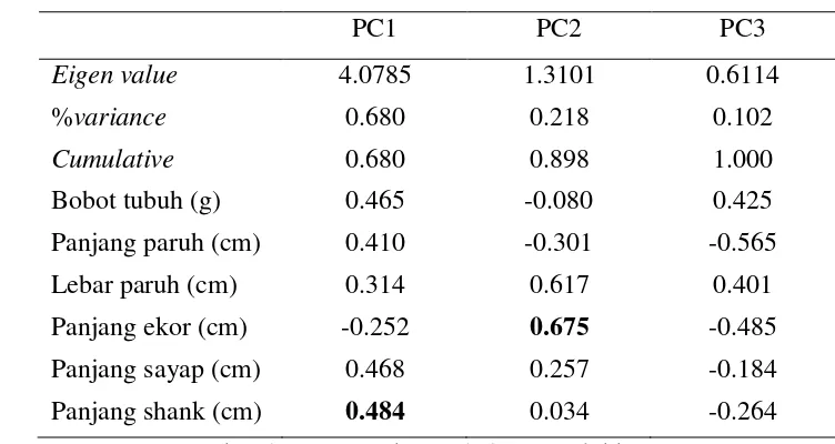 Tabel 2  Eigen value  dari  empat  lokasi   burung  weris (Gallirallus philippensis) 
