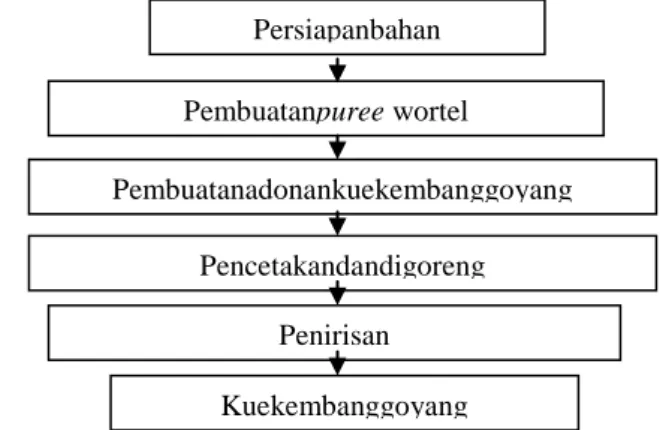 Tabel 1. AlatPembuatankuekembanggoyang  No  Nama Alat  Jumlah  Spesifikasi  1.  Timbangan  1  Stenless steel 