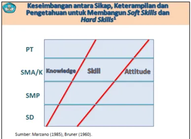 Gambar 11.  keseimbangan antara sikap keterampilan dan pengetahuan. 