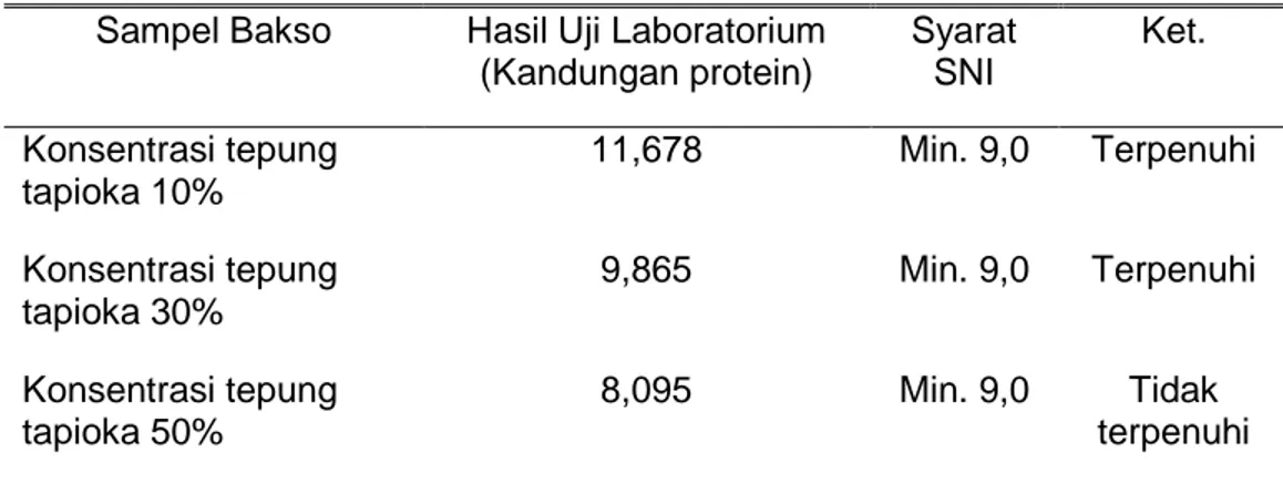 Tabel  di  atas  menunjukkan  bahwa  bakso  keong  mas  dengan  konsentrasi  tepung tapioka 10% dan 30% mengandung  kandungan  protein  yang  memenuhi  syarat  yang  telah  ditetapkan  oleh  SNI  