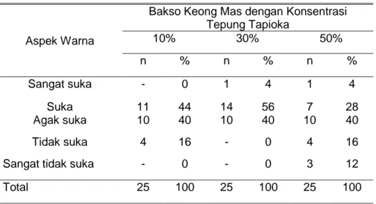 Tabel  di  atas  menunjukkan  bahwa  daya  terima  panelis  terhadap  bakso  keong  mas  dengan  konsentrasi  tepung  tapioka  10%  dari  aspek  rasa  adalah  sebanyak  9  panelis  (36%)  yang  suka  dan  agak  suka,  7  panelis  (28%)  yang  tidak  suka, 