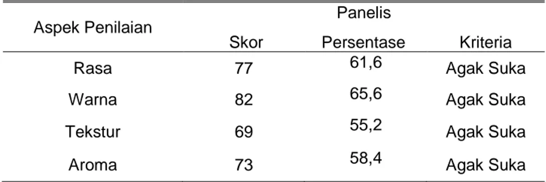 Tabel  di  atas  menunjukkan  bahwa  daya  terima  panelis  terhadap  bakso  keong  mas  dengan  konsentrasi  tepung  tapioka  10%  dari  aspek  aroma  adalah  tidak  ada  panelis  yang  sangat  suka,    masing-masing  8  panelis  (32%)  yang  suka,  agak  suka  dan  tidak suka, 1 panelis (4%) yang sangat tidak  suka,  dan  bakso  keong  mas  dengan  konsentrasi  tepung  tapioka  30%  adalah  sebanyak  4  panelis  (16%)  yang  sangat  suka, masing-masing  7 panelis (28%)  yang  suka, tidak suka, 6 panelis (24%) agak suka  dan 1 panelis (4%) yang sangat tidak suka,  sedangkan  bakso  keong  mas  dengan  konsentrasi  tepung  tapioka  50%  dengan  kategori  suka,agak  suka,  tidak  suka  dan  sangat  tidak  suka  masing-masing  adalah  7   panelis  (28%),  4  panelis  (16%),  12  panelis 
