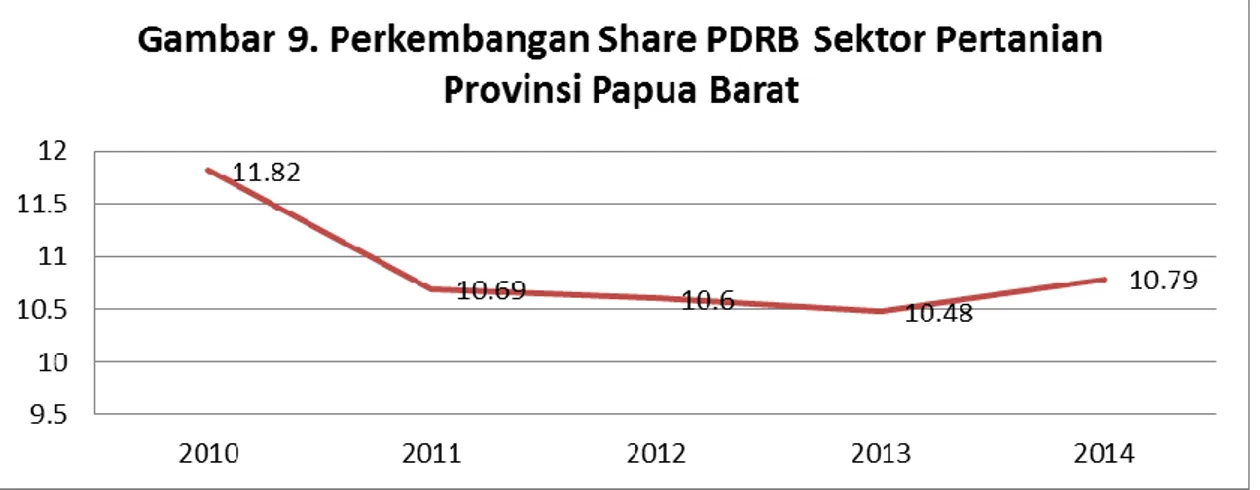 Tabel 2. Sentra Produksi Tanaman Pangan di Provinsi Papua Barat Tahun 2015 