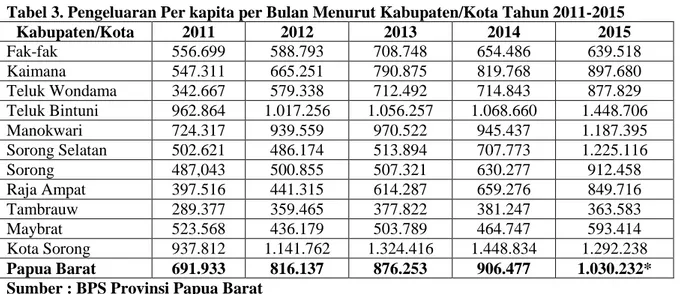 Tabel 3. Pengeluaran Per kapita per Bulan Menurut Kabupaten/Kota Tahun 2011-2015 