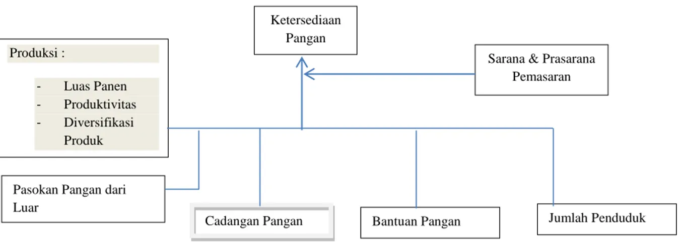 Gambar 1. Sub Sistem Ketersediaan Pangan (Patrick Webb &amp; Beatrice dalam Nuhfil, 2008)  Metode Penelitian 