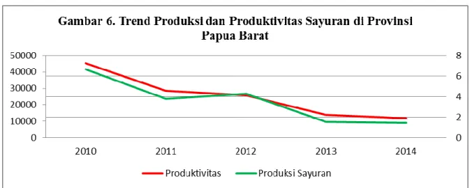Tabel 1. Trend Luas Tanam dan Perkiraan Produksi Sagu di Provinsi Papua Barat 