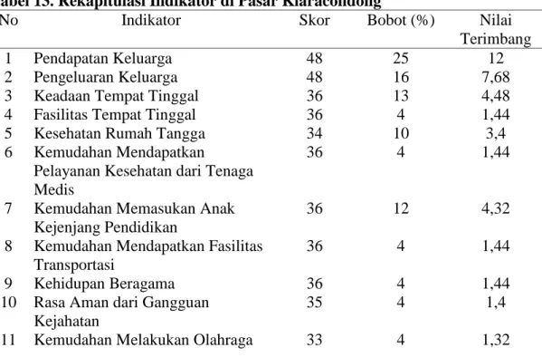 Tabel 13. Rekapitulasi Indikator di Pasar Kiaracondong 