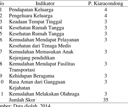 Tabel  14.  Skor  Tingkat  Kesejahteraan  Pedagang  Ikan  Segar  di  Pasar  Kiaracondong