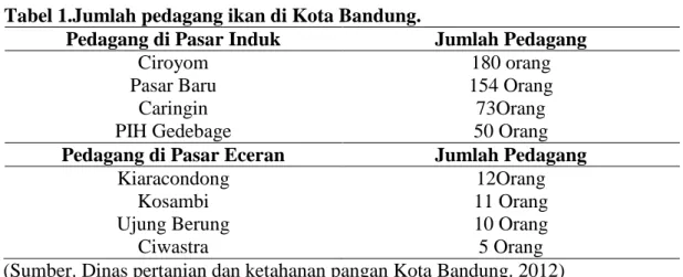 Tabel 1.Jumlah pedagang ikan di Kota Bandung. 
