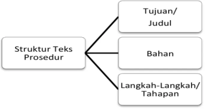 Tabel 1. Contoh Analisis Struktur Teks Prosedur Versi Indah-Santi 