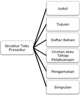Tabel 2. Contoh Analisis Struktur Teks Prosedur Kompleks Versi Mahsun 