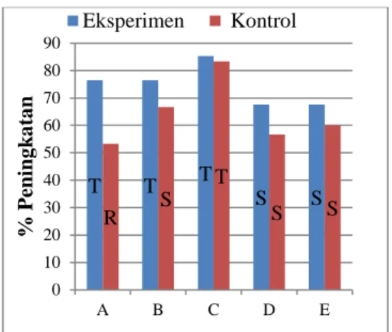Gambar  3  menunjukkan  bahwa  hasil  analisi  rata-rata  gain  indicator  C1  pada  kedua  kelas  tidak  berbeda  signifikan,  sedangkan  indikator  kognitif  C2  pada  kedua  kelas  berbeda signifikan