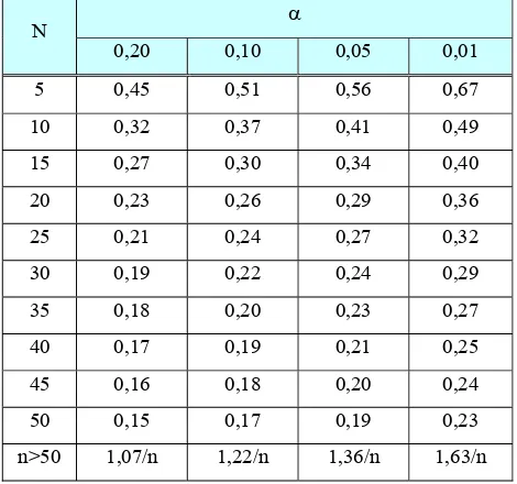 Tabel II.7.  Nilai delta maksimum untuk uji keselarasan Smirnov-Kolmogorof  