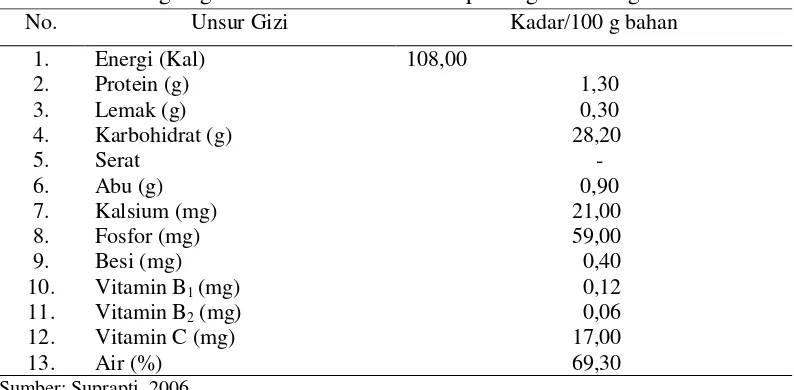 Tabel 2. Kandungan gizi buah sukun dalam setiap 100 g bahan segar 