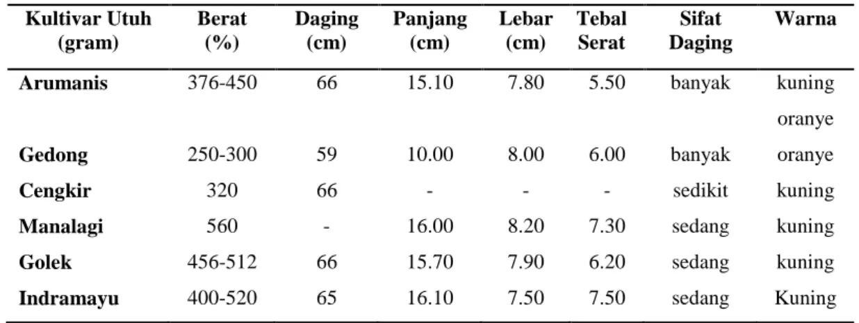 Tabel 1. Karakteristik Fisik Beberapa Varietas Mangga Komersial  Kultivar Utuh  (gram)  Berat (%)  Daging (cm)  Panjang (cm)  Lebar (cm)  Tebal Serat  Sifat  Daging  Warna 