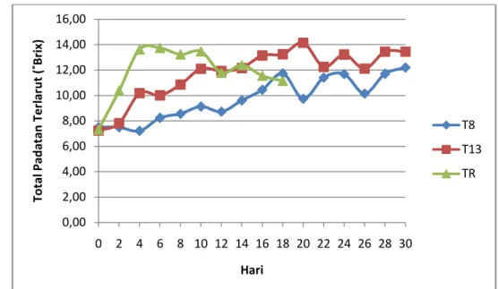 Gambar  11.  Grafik  Perubahan  Total  Padatan  Terlarut  mangga  Gedong  Gincu  selama  penyimpanan  pada 3 kondisi suhu 