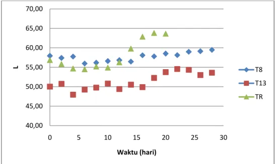 Gambar  12.  Grafik  Perubahan  nilai  L  mangga  Gedong  Gincu  selama  penyimpanan  pada  3  kondisi  suhu