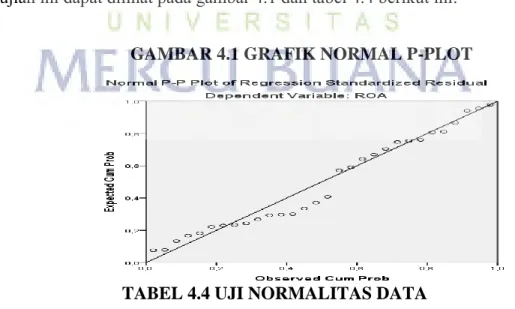 GAMBAR 4.1 GRAFIK NORMAL P-PLOT 