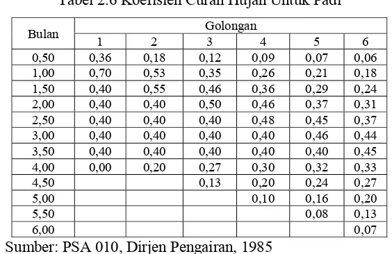 Tabel 2.6 Koefisien Curah Hujan Untuk Padi 