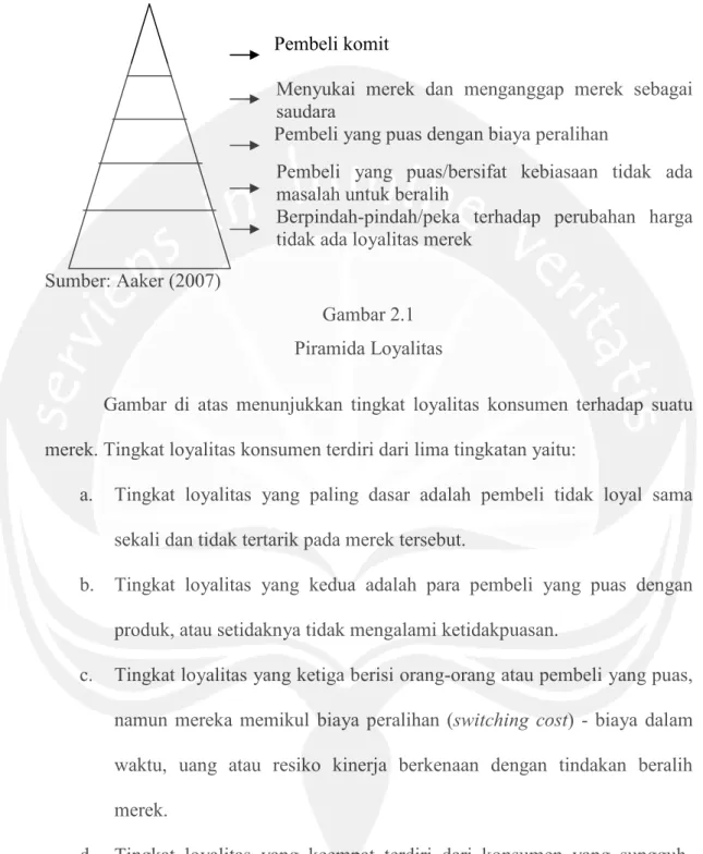 Gambar 2.1  Piramida Loyalitas 