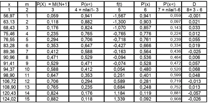 Tabel 4.16 Uji Kecocokan Sebaran dengan Smirnov-Kolmogorov 