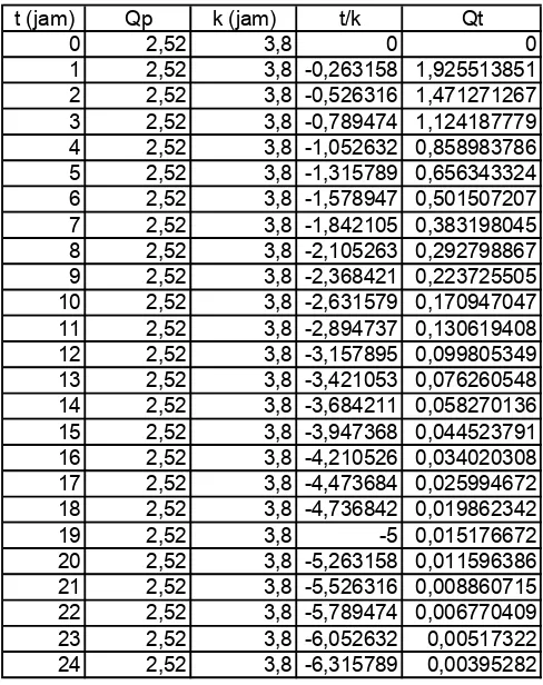 Tabel 4.23 Perhitungan Resesi Unit Hidrograf  