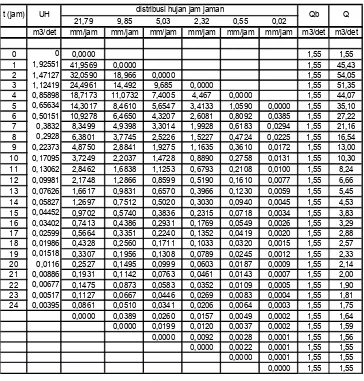 Tabel 4.24 Hujan Efektif Tiap Jam Periode Ulang T tahun 