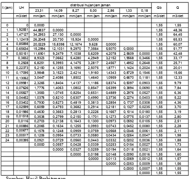 Tabel 4.26 Perhitungan Hidrograf Banjir Periode Ulang 5 tahun 